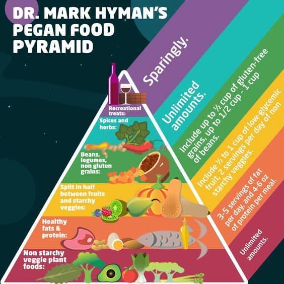 Dr Mark Hyman's Pegan Food Pyramid